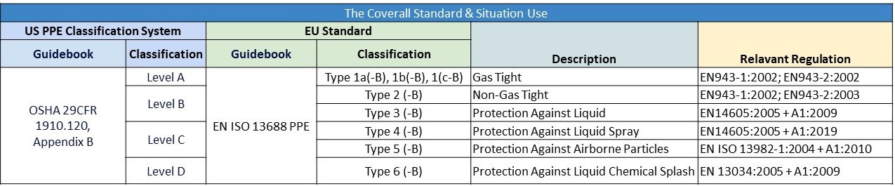 Disposable Coverall Standard