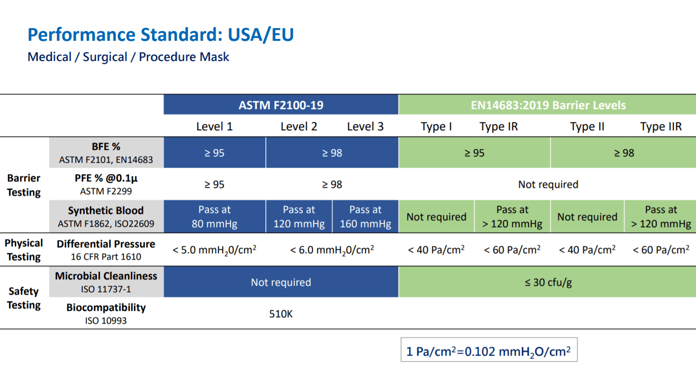 Medical Face Mask Standards for USA and EU