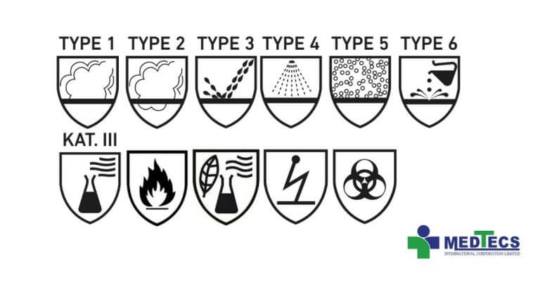 Coverall testing standard sorts防護衣種類- summerized by Medtecs 美德醫療