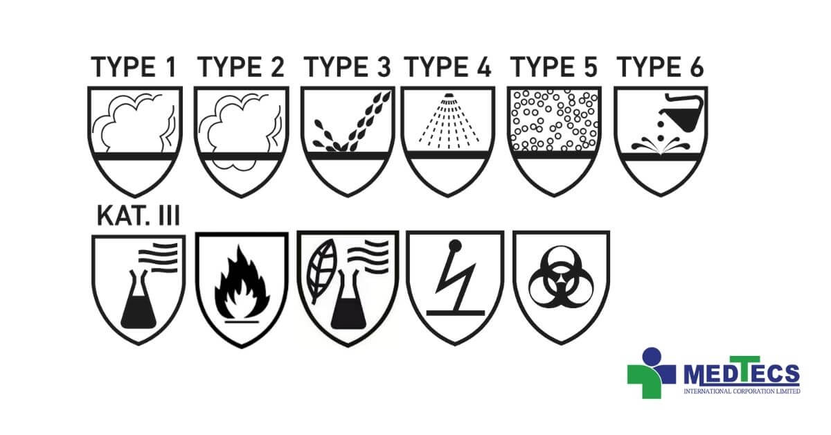 What are the CE testing methods and procedures for PPE coverall?