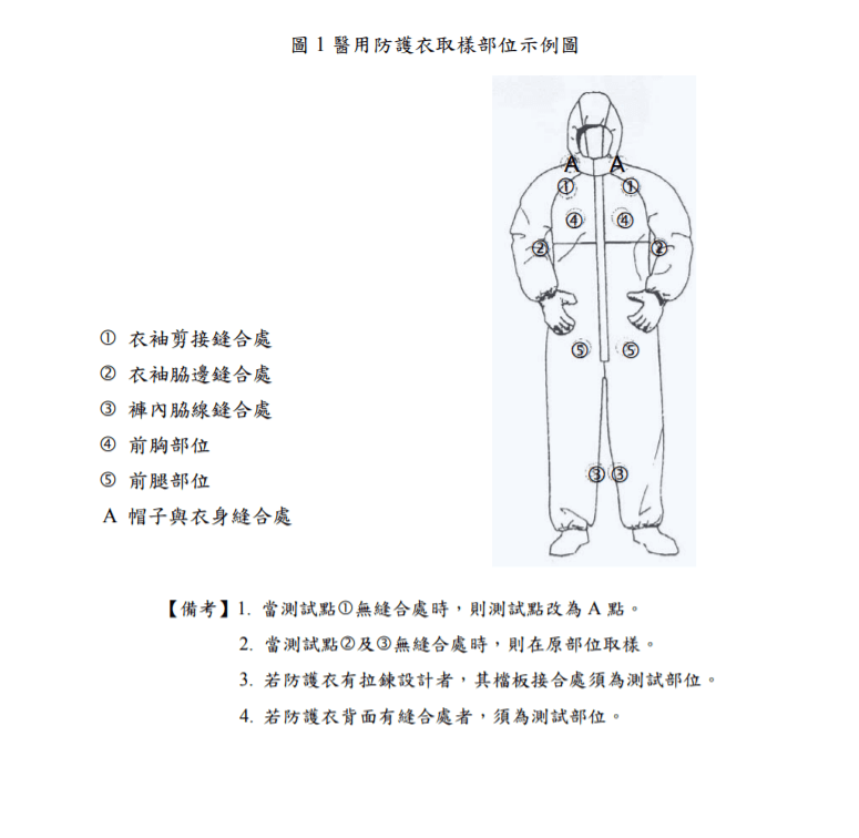 台灣防護衣取樣示意圖